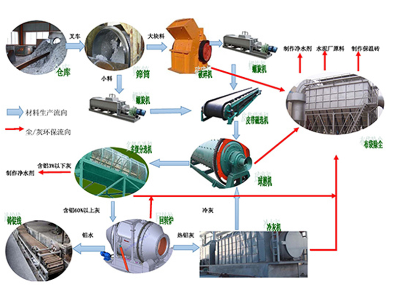 自动冷灰重熔回收生产线