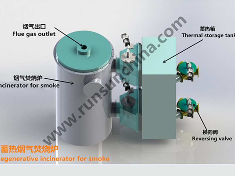 Thermal storage flue gas incineration system (furnace)