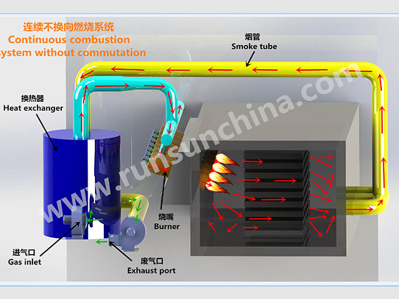 Continuous non reversing burner